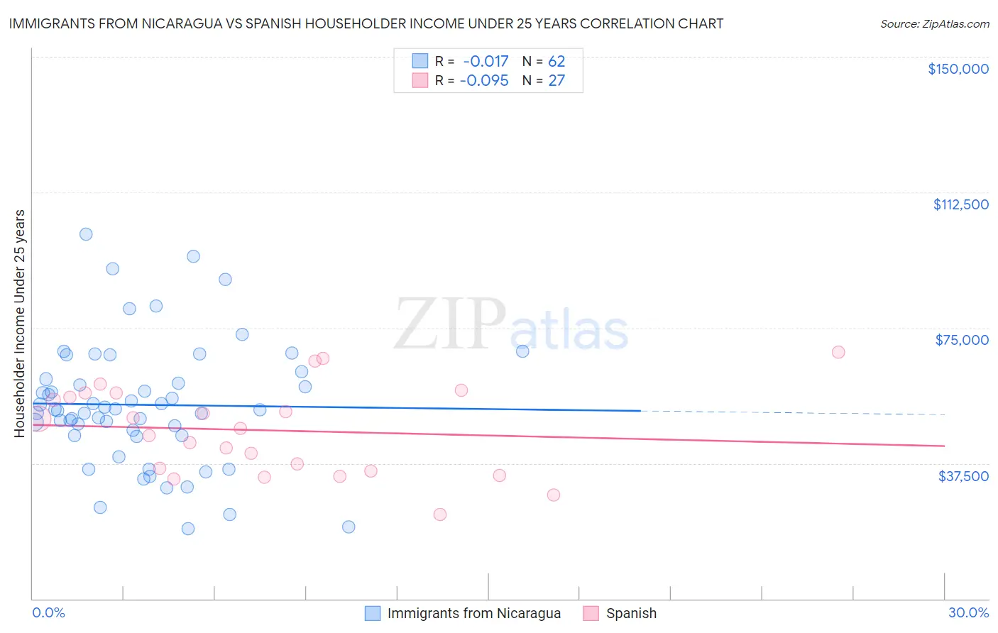 Immigrants from Nicaragua vs Spanish Householder Income Under 25 years