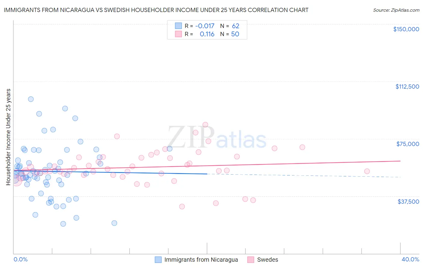 Immigrants from Nicaragua vs Swedish Householder Income Under 25 years