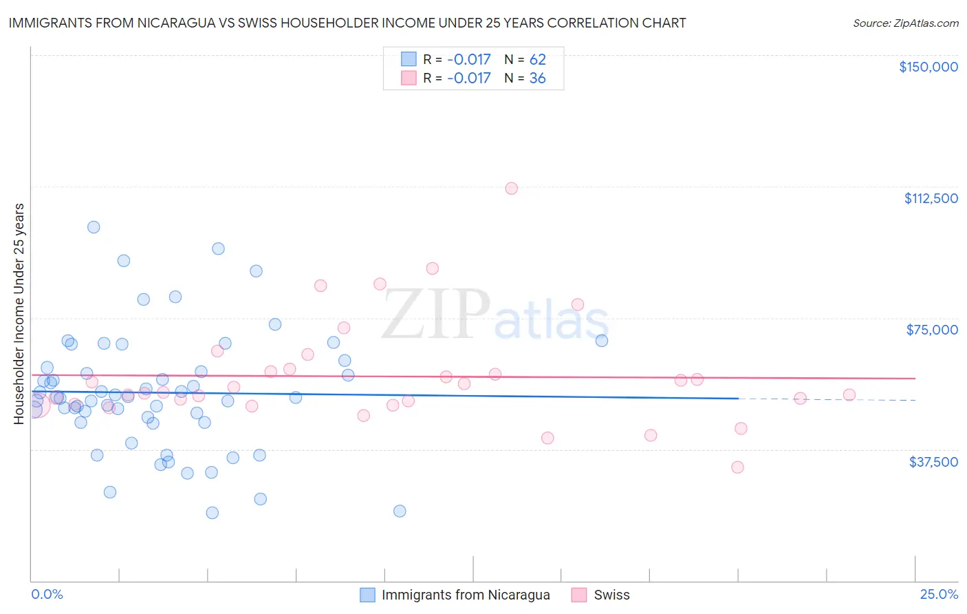 Immigrants from Nicaragua vs Swiss Householder Income Under 25 years