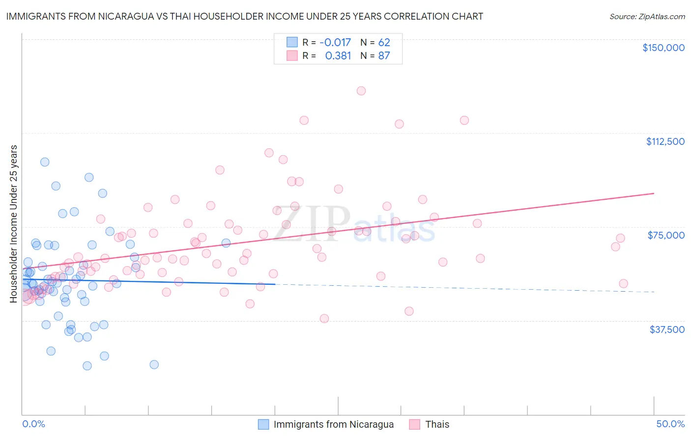 Immigrants from Nicaragua vs Thai Householder Income Under 25 years