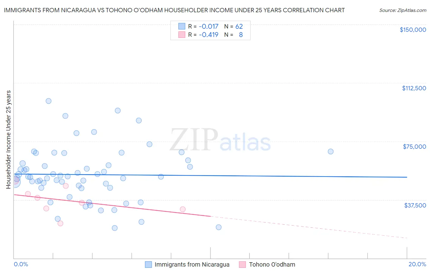 Immigrants from Nicaragua vs Tohono O'odham Householder Income Under 25 years