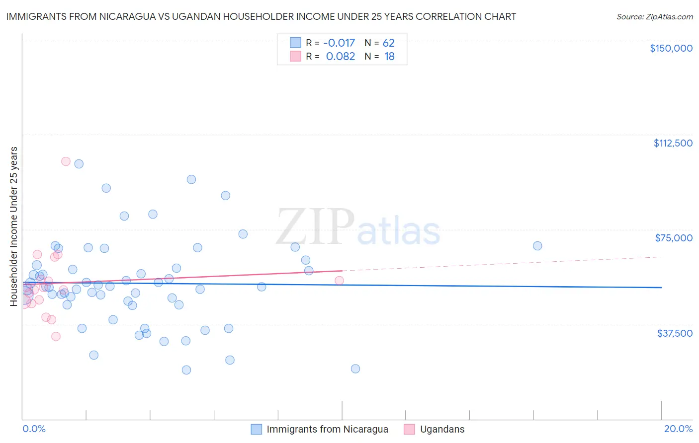 Immigrants from Nicaragua vs Ugandan Householder Income Under 25 years