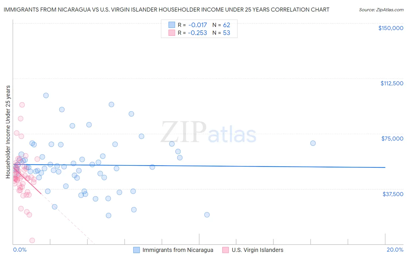 Immigrants from Nicaragua vs U.S. Virgin Islander Householder Income Under 25 years