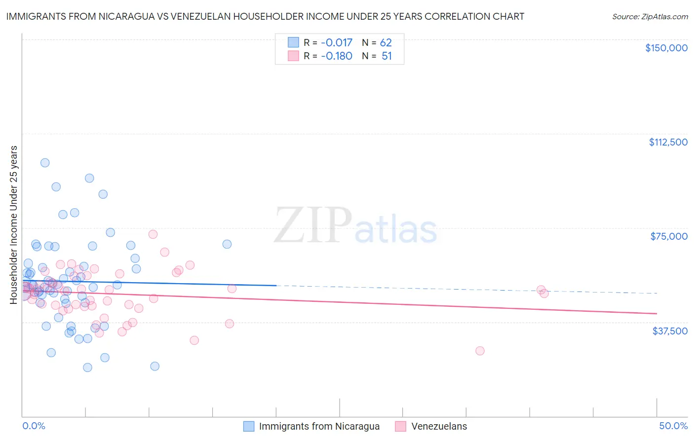 Immigrants from Nicaragua vs Venezuelan Householder Income Under 25 years