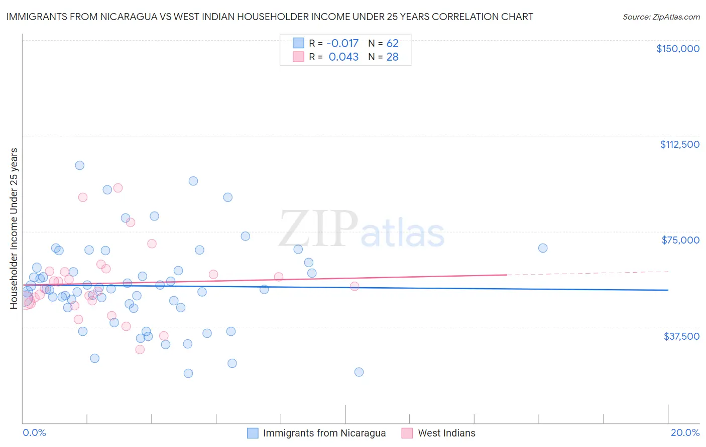 Immigrants from Nicaragua vs West Indian Householder Income Under 25 years
