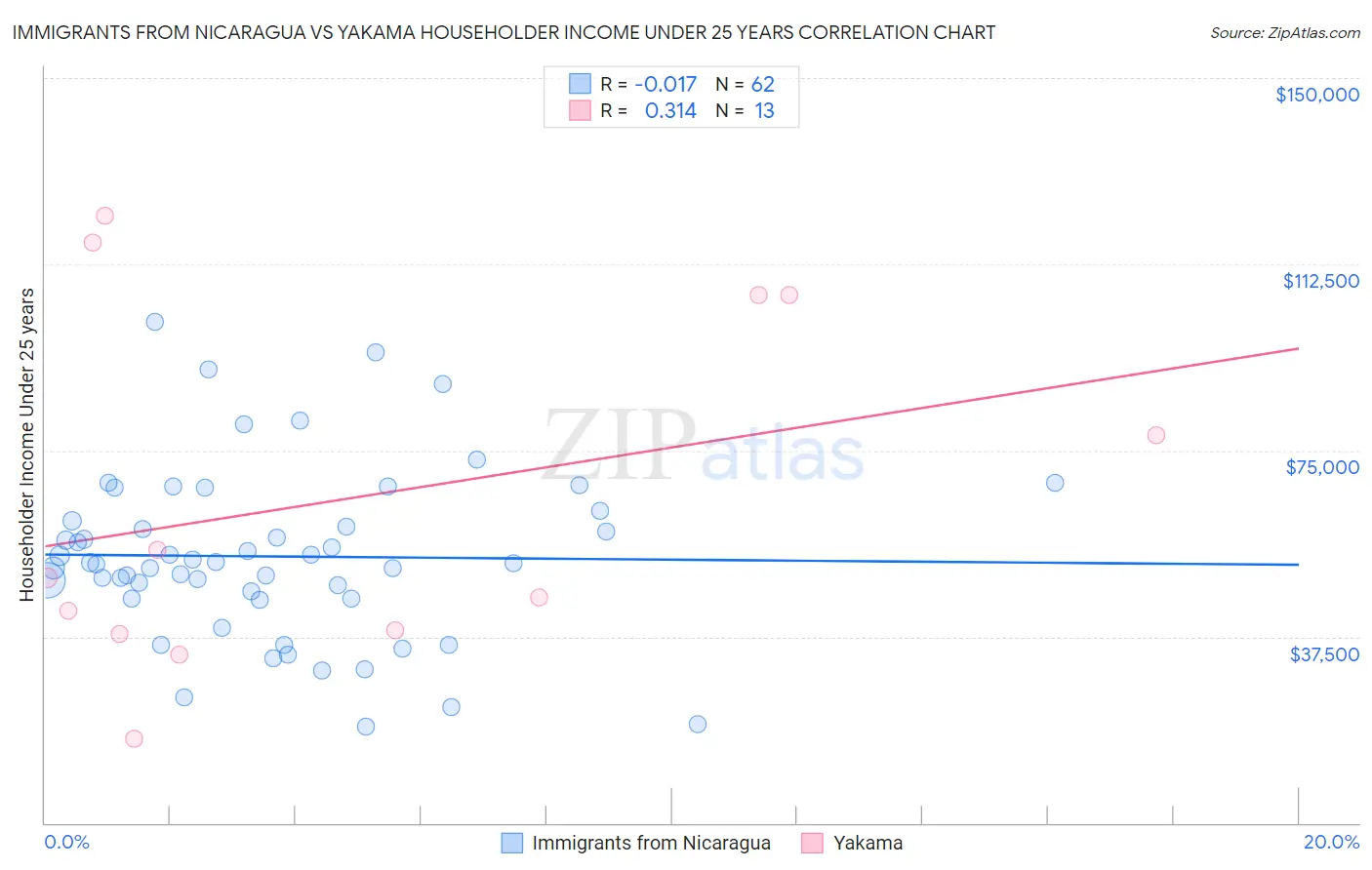 Immigrants from Nicaragua vs Yakama Householder Income Under 25 years
