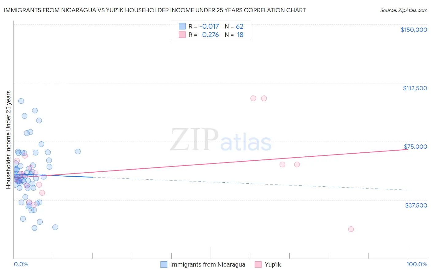 Immigrants from Nicaragua vs Yup'ik Householder Income Under 25 years