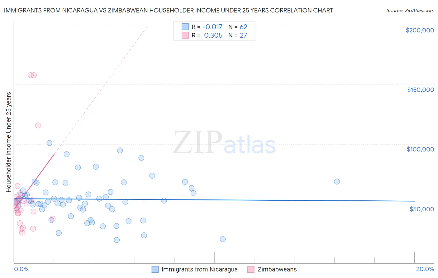 Immigrants from Nicaragua vs Zimbabwean Householder Income Under 25 years