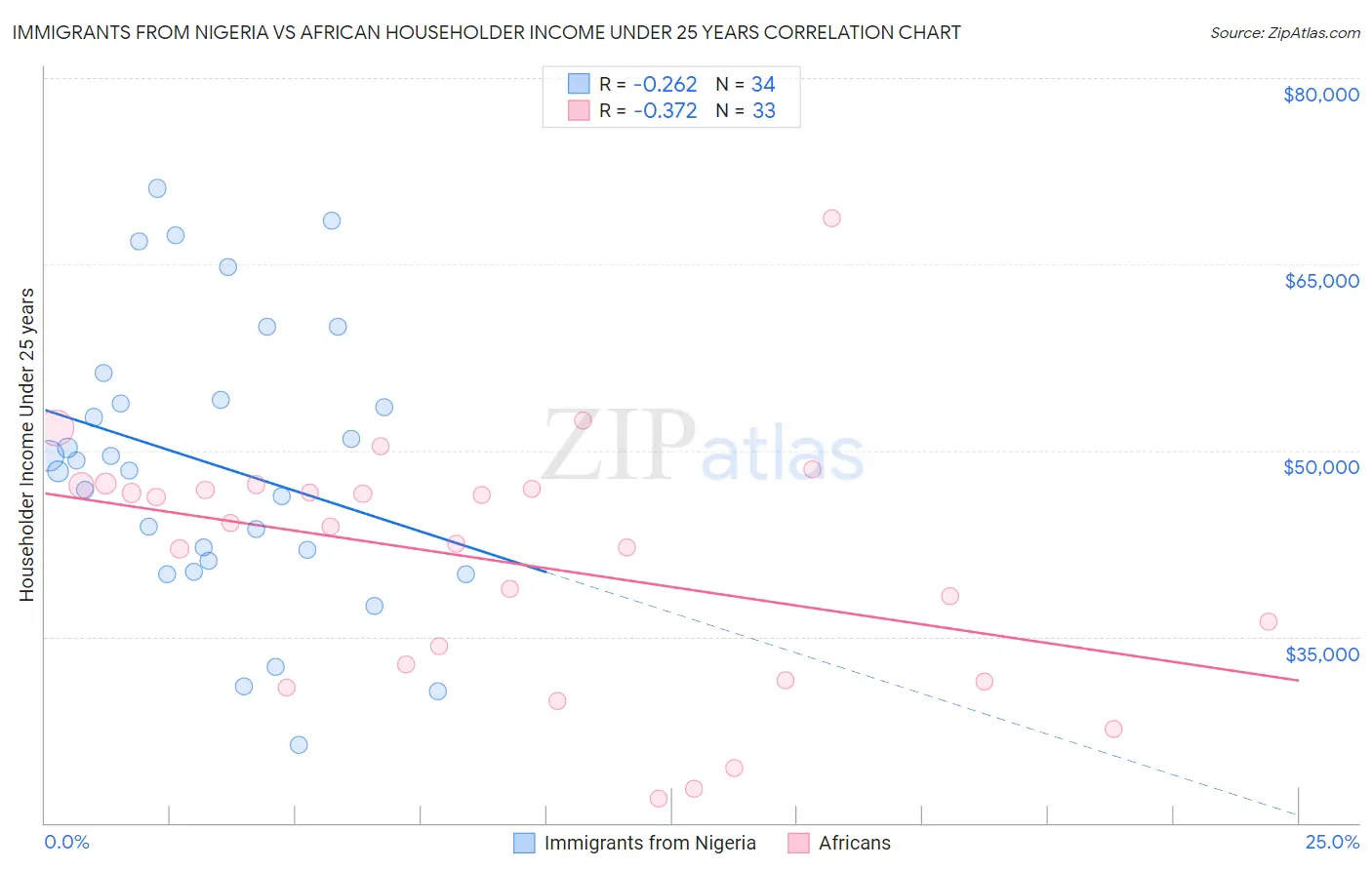 Immigrants from Nigeria vs African Householder Income Under 25 years