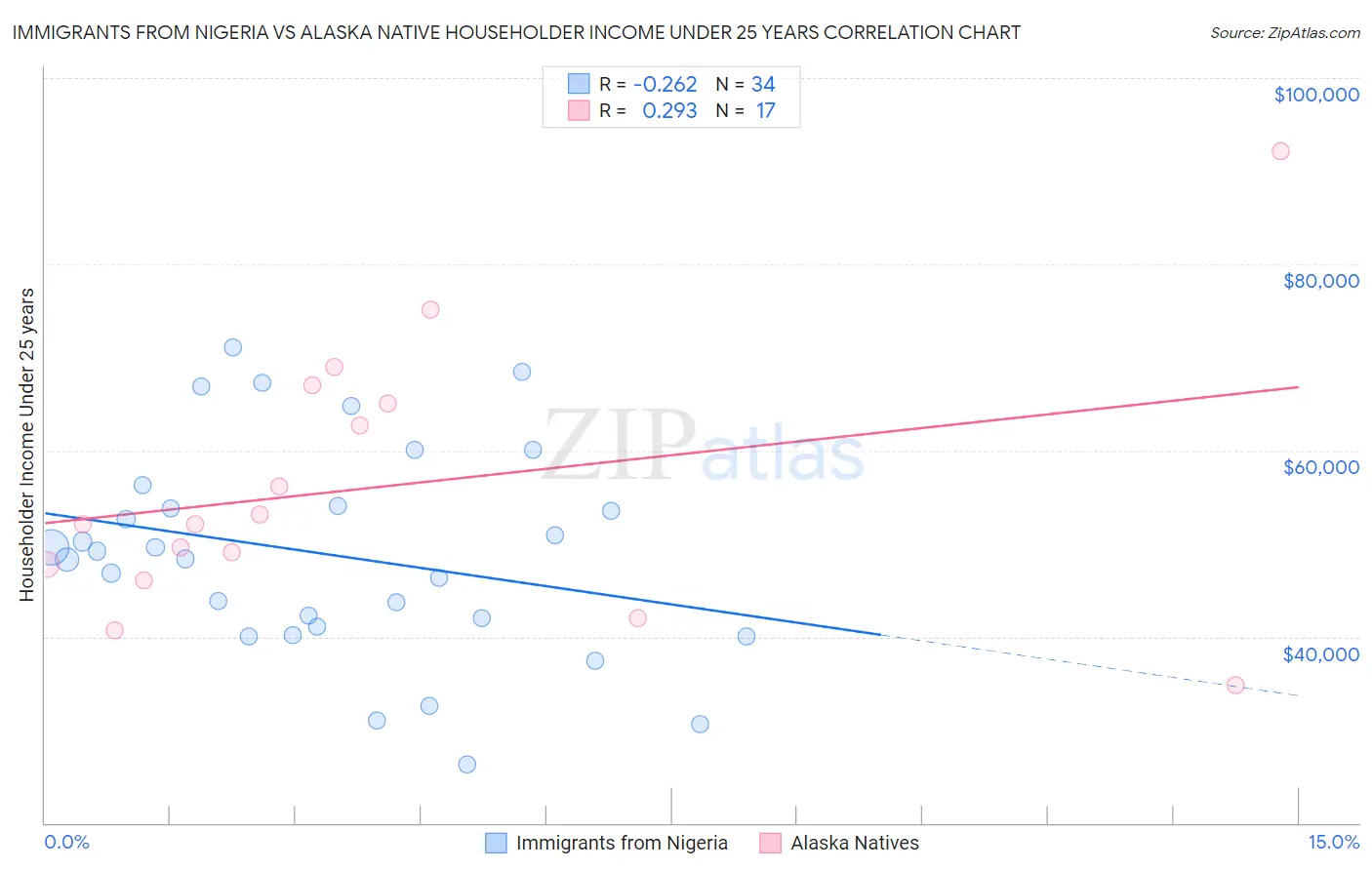 Immigrants from Nigeria vs Alaska Native Householder Income Under 25 years