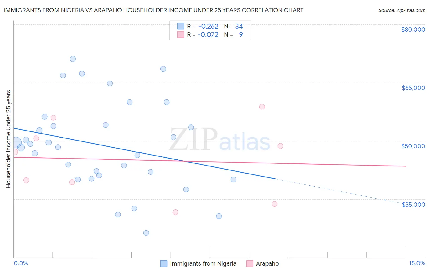 Immigrants from Nigeria vs Arapaho Householder Income Under 25 years