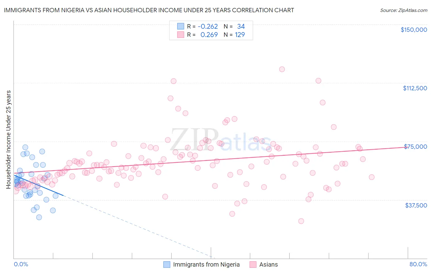 Immigrants from Nigeria vs Asian Householder Income Under 25 years