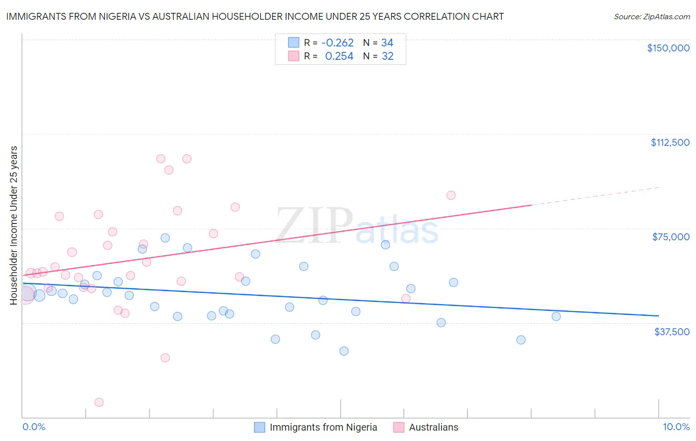Immigrants from Nigeria vs Australian Householder Income Under 25 years