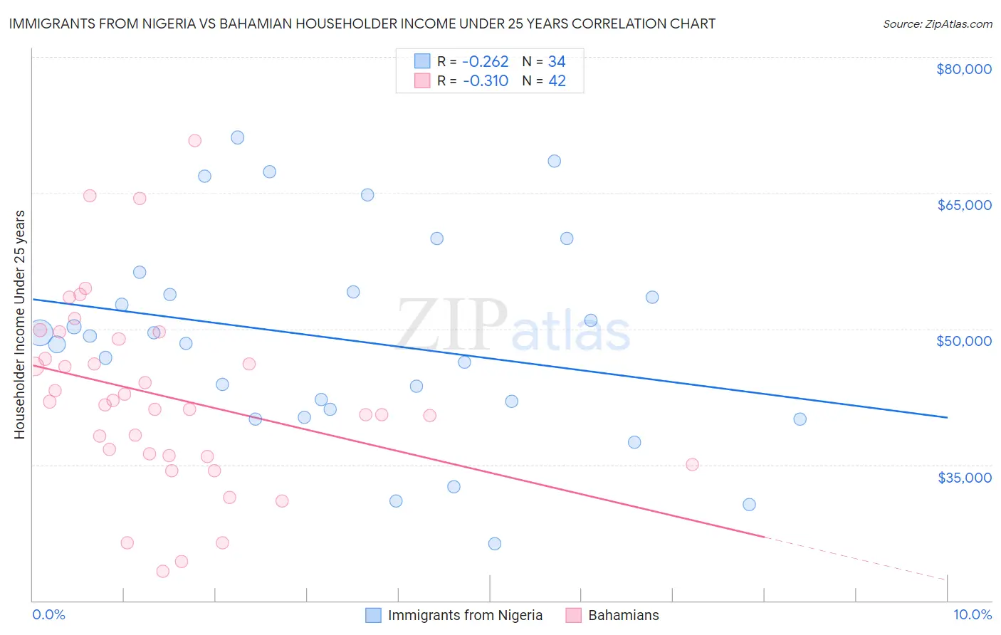 Immigrants from Nigeria vs Bahamian Householder Income Under 25 years