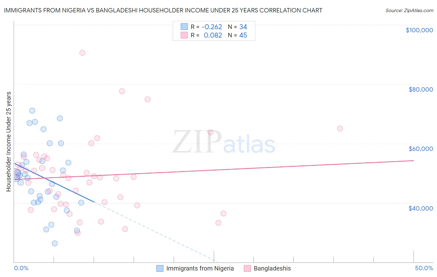Immigrants from Nigeria vs Bangladeshi Householder Income Under 25 years