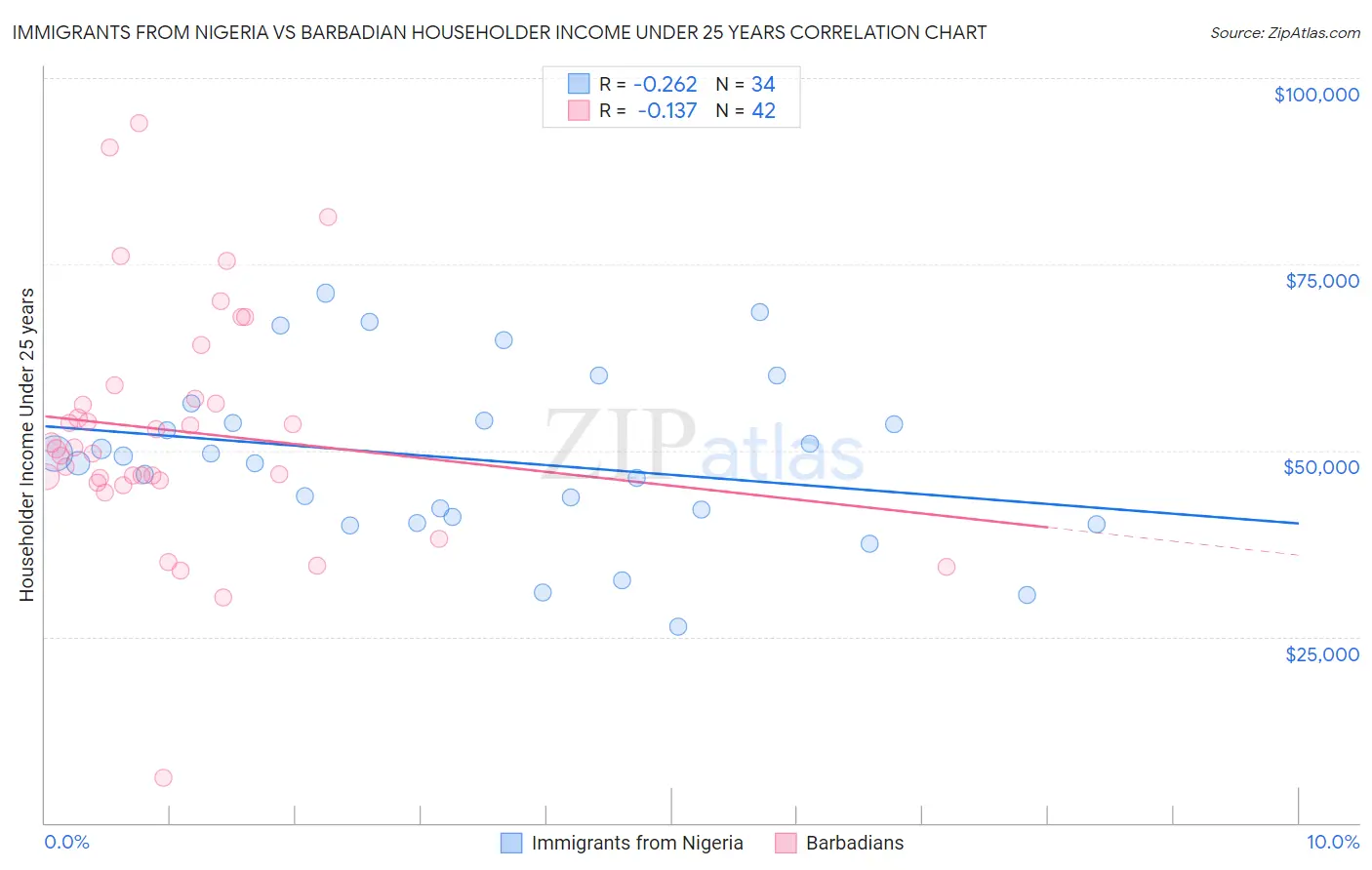 Immigrants from Nigeria vs Barbadian Householder Income Under 25 years