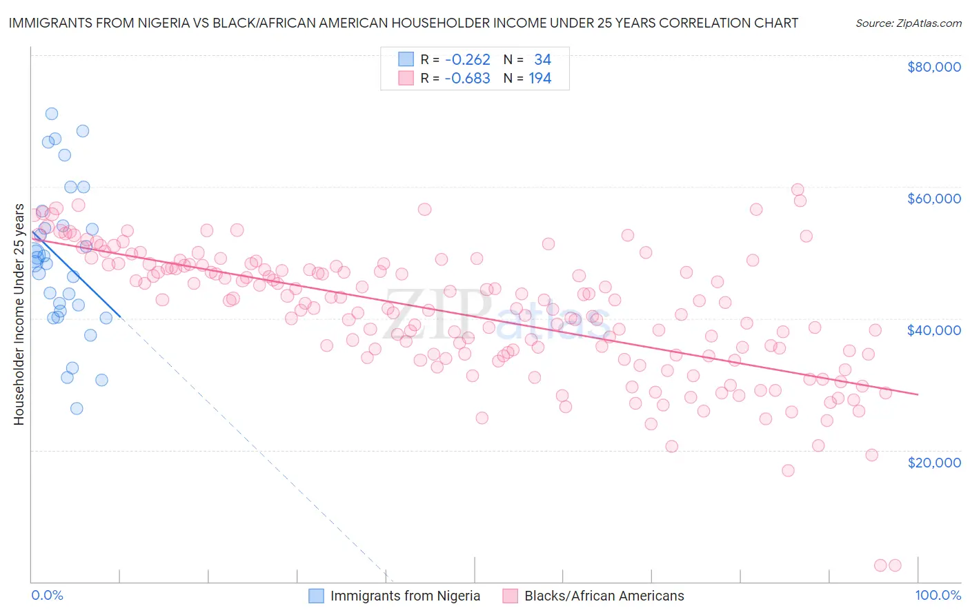 Immigrants from Nigeria vs Black/African American Householder Income Under 25 years