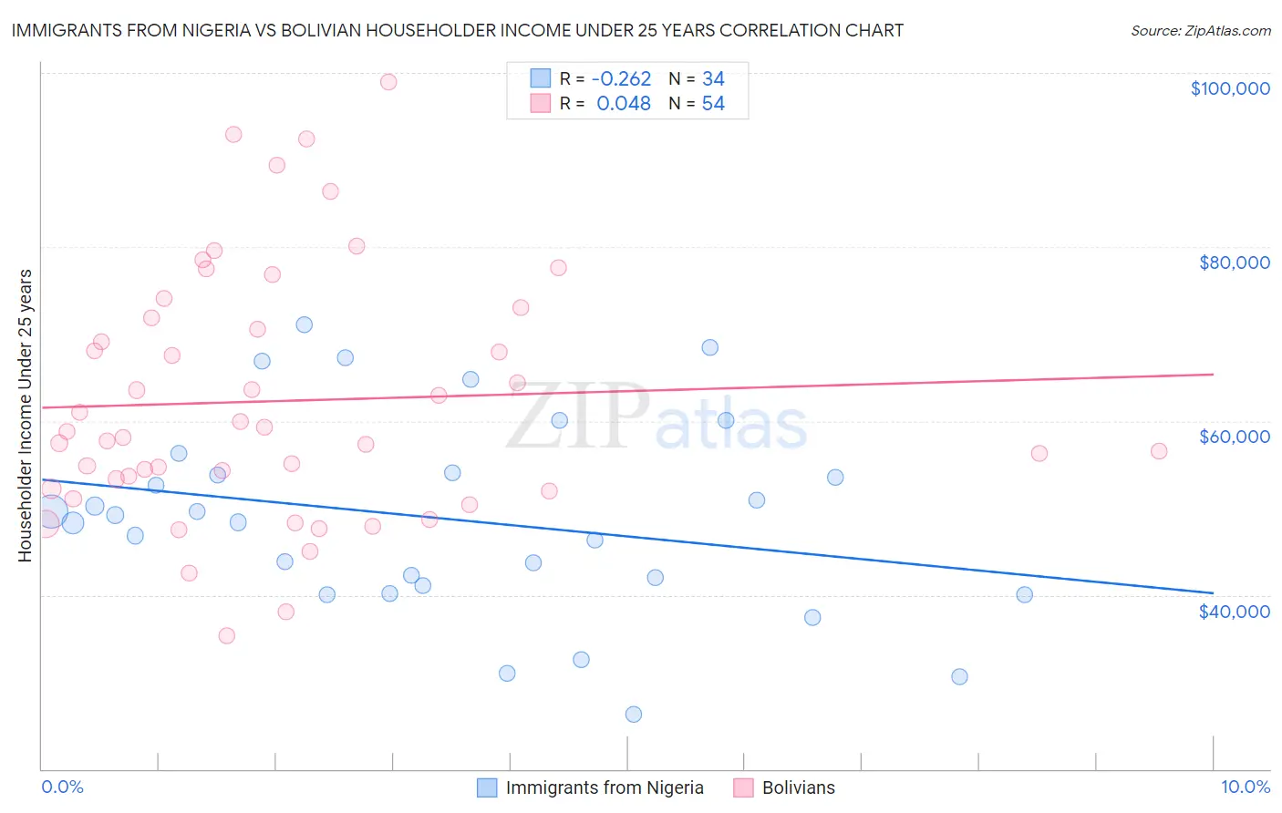 Immigrants from Nigeria vs Bolivian Householder Income Under 25 years