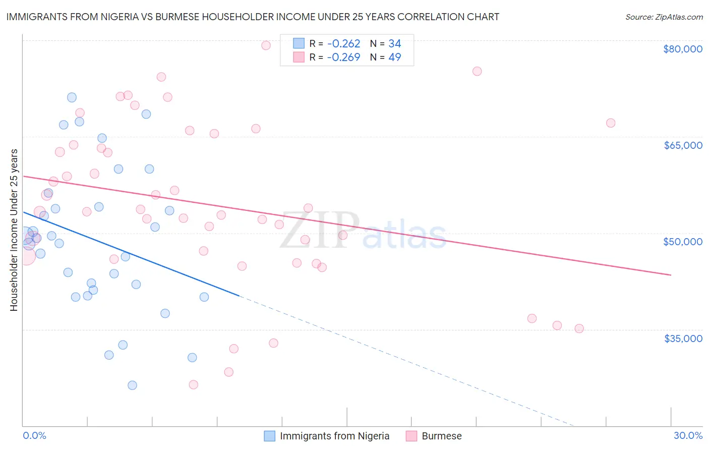 Immigrants from Nigeria vs Burmese Householder Income Under 25 years
