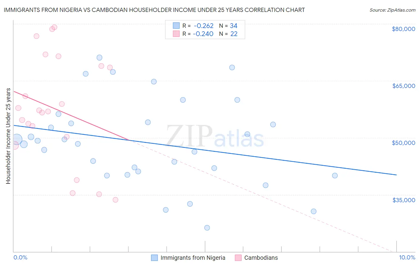 Immigrants from Nigeria vs Cambodian Householder Income Under 25 years