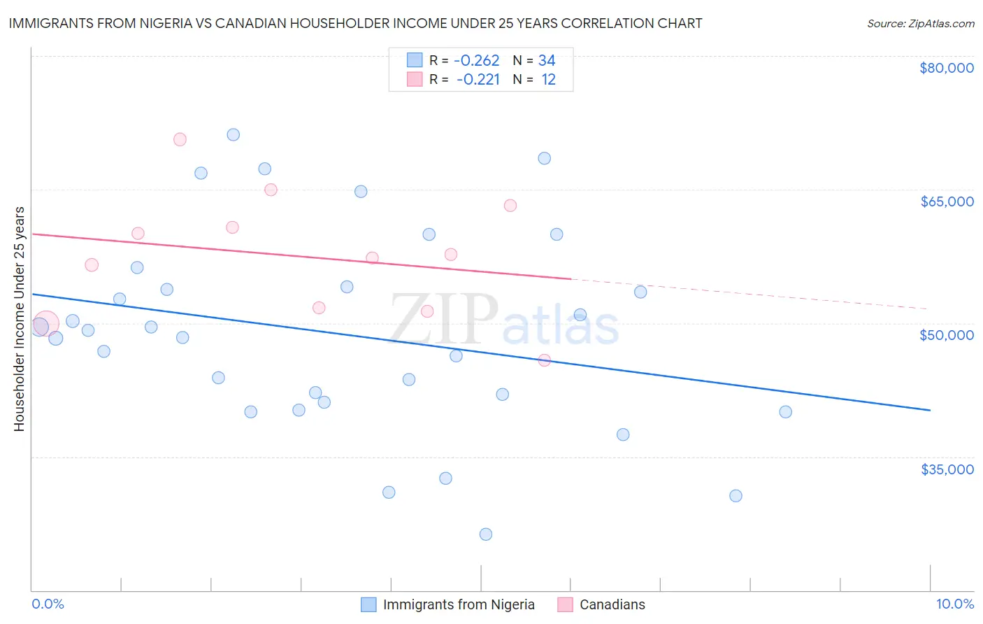 Immigrants from Nigeria vs Canadian Householder Income Under 25 years