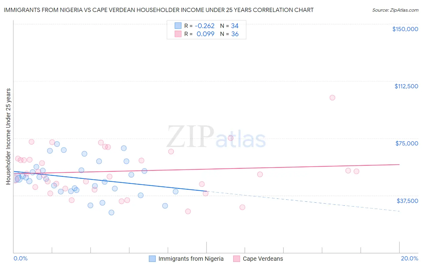 Immigrants from Nigeria vs Cape Verdean Householder Income Under 25 years