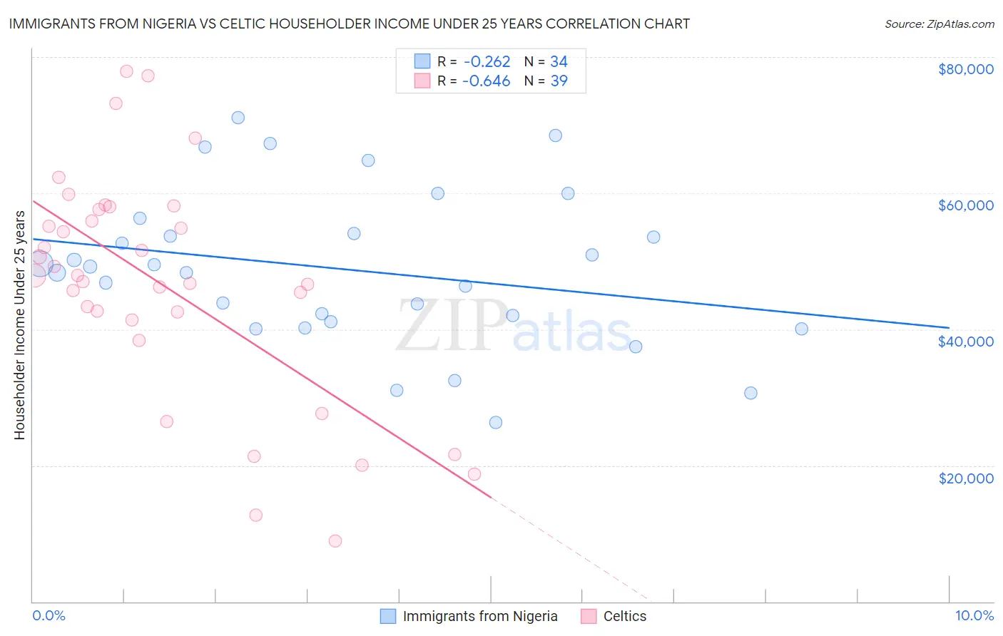 Immigrants from Nigeria vs Celtic Householder Income Under 25 years