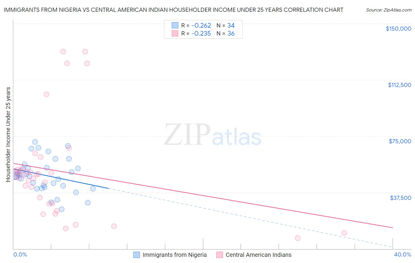 Immigrants from Nigeria vs Central American Indian Householder Income Under 25 years