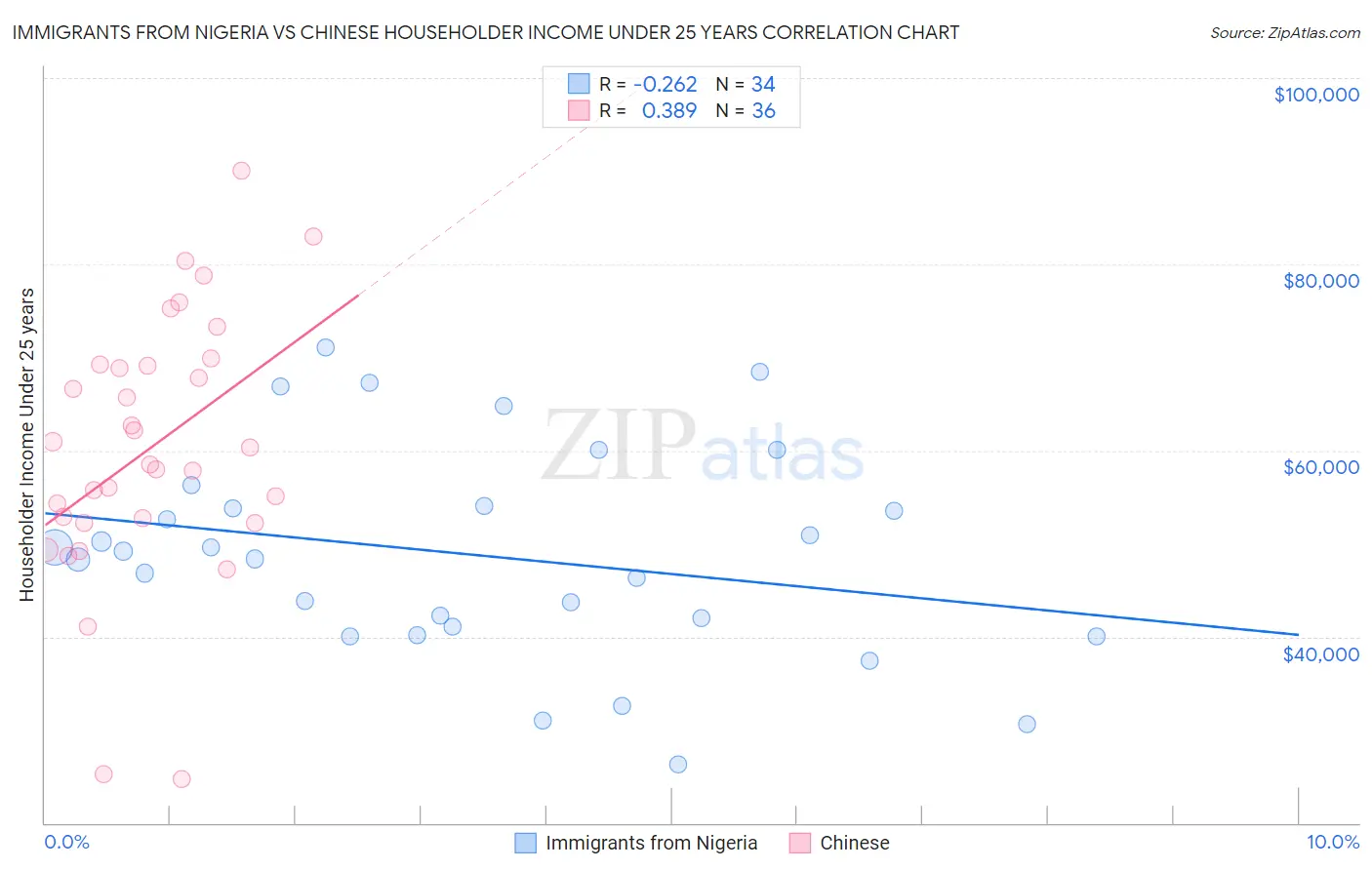 Immigrants from Nigeria vs Chinese Householder Income Under 25 years