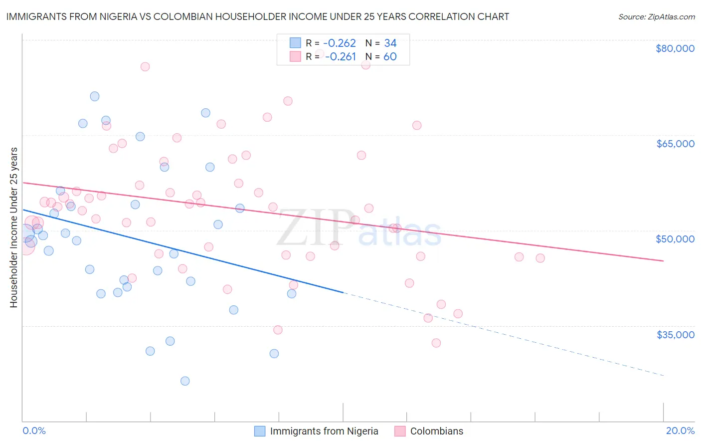 Immigrants from Nigeria vs Colombian Householder Income Under 25 years