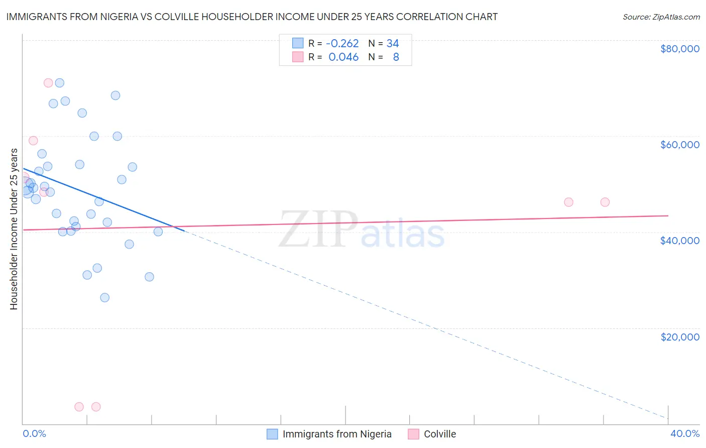 Immigrants from Nigeria vs Colville Householder Income Under 25 years