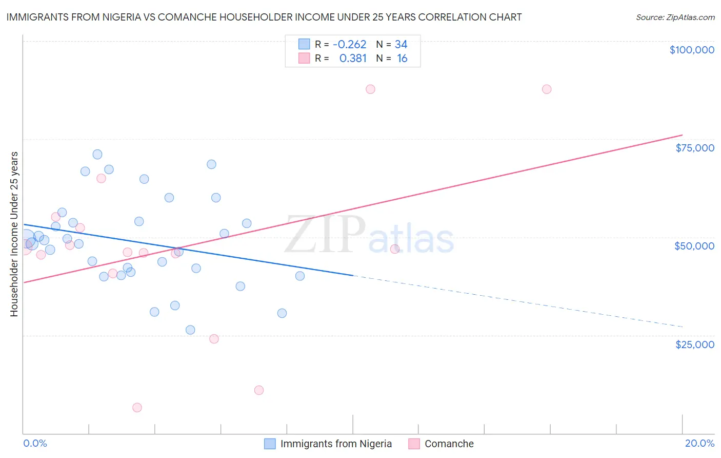 Immigrants from Nigeria vs Comanche Householder Income Under 25 years