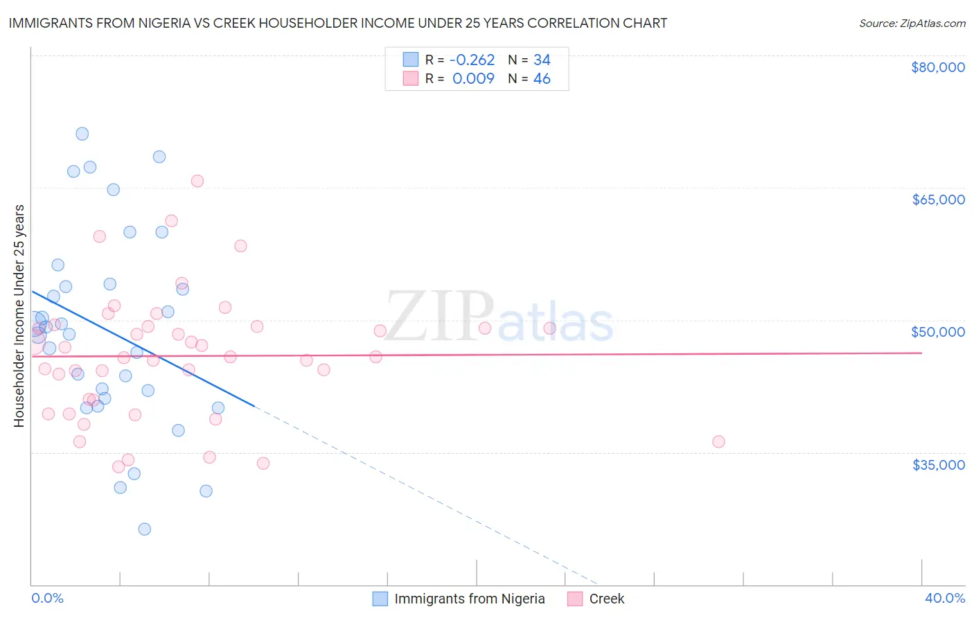 Immigrants from Nigeria vs Creek Householder Income Under 25 years