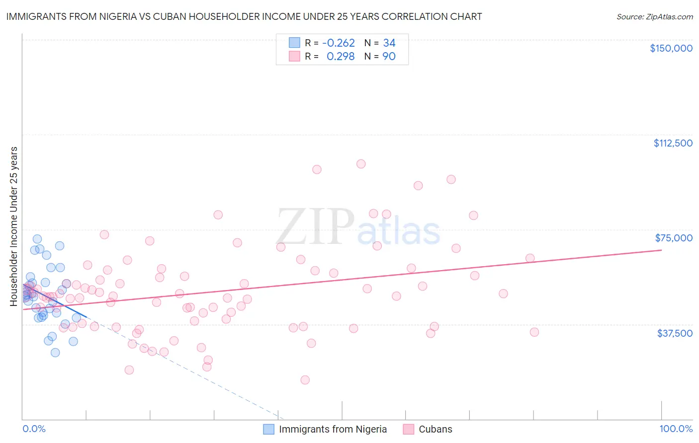 Immigrants from Nigeria vs Cuban Householder Income Under 25 years