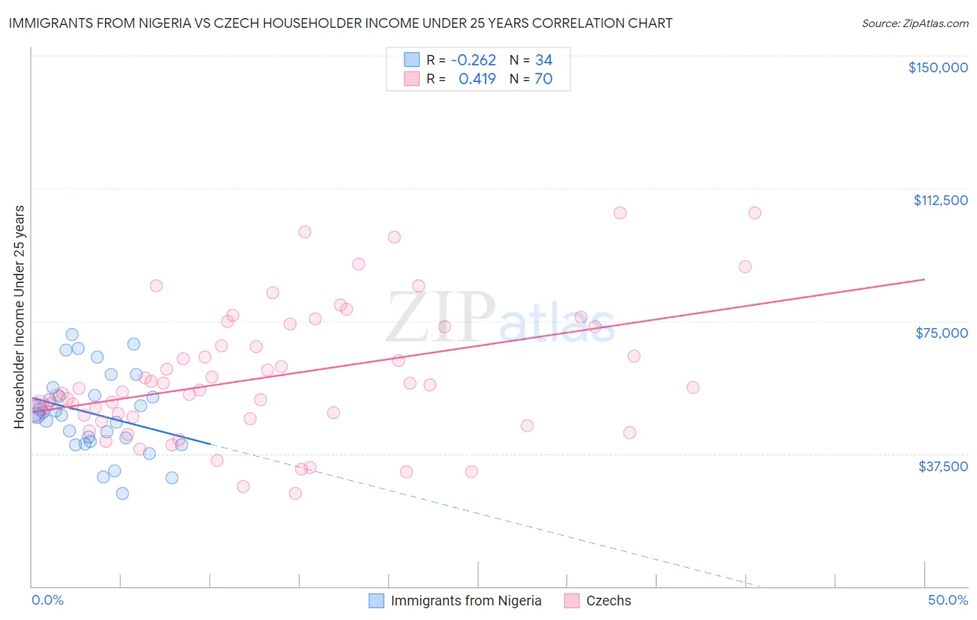Immigrants from Nigeria vs Czech Householder Income Under 25 years