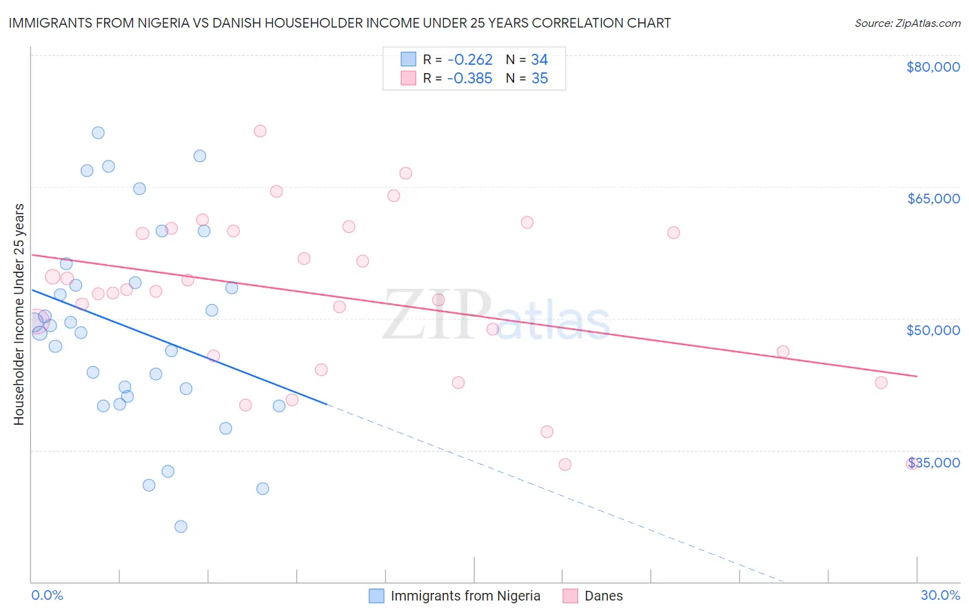 Immigrants from Nigeria vs Danish Householder Income Under 25 years