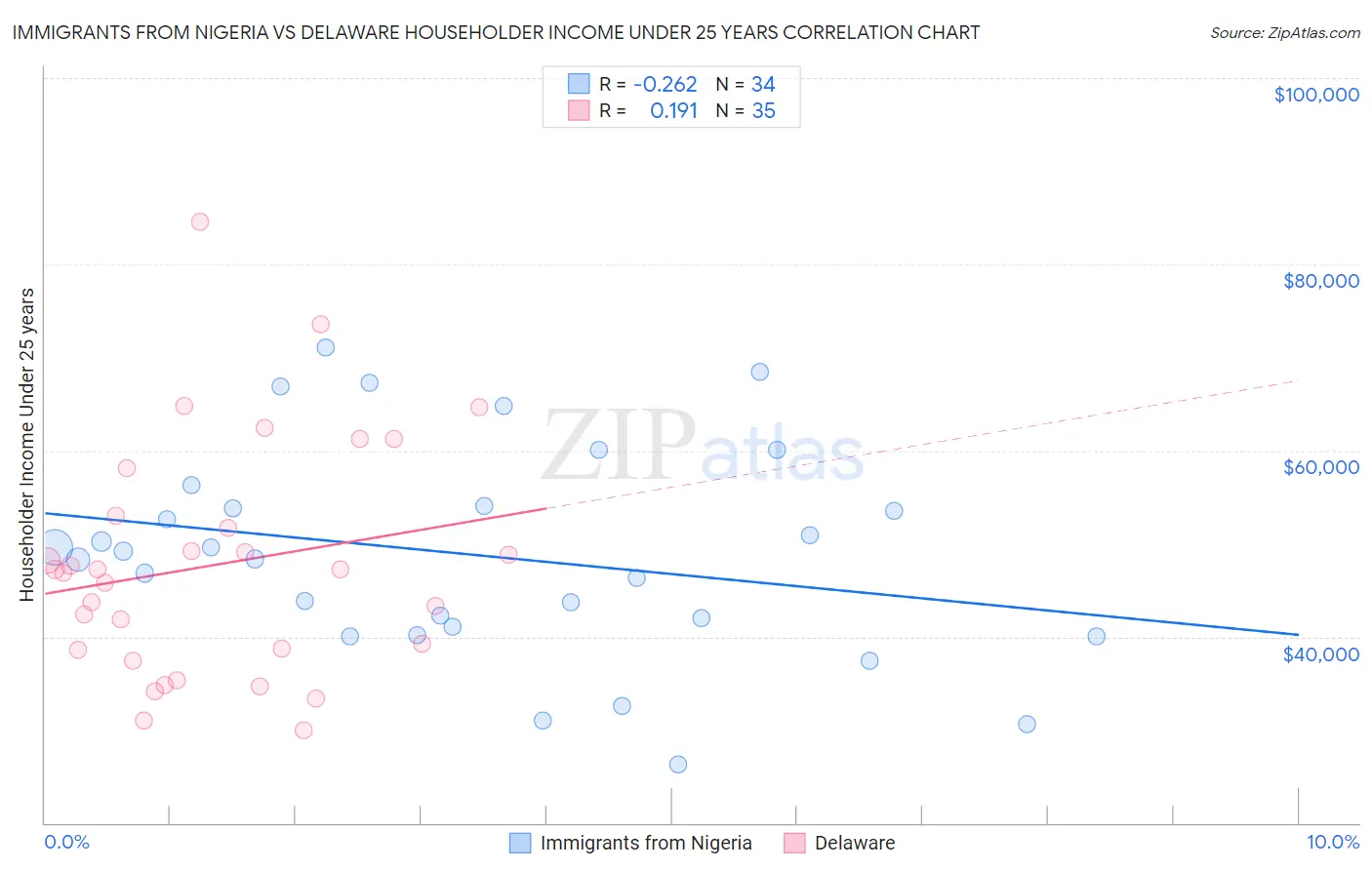 Immigrants from Nigeria vs Delaware Householder Income Under 25 years