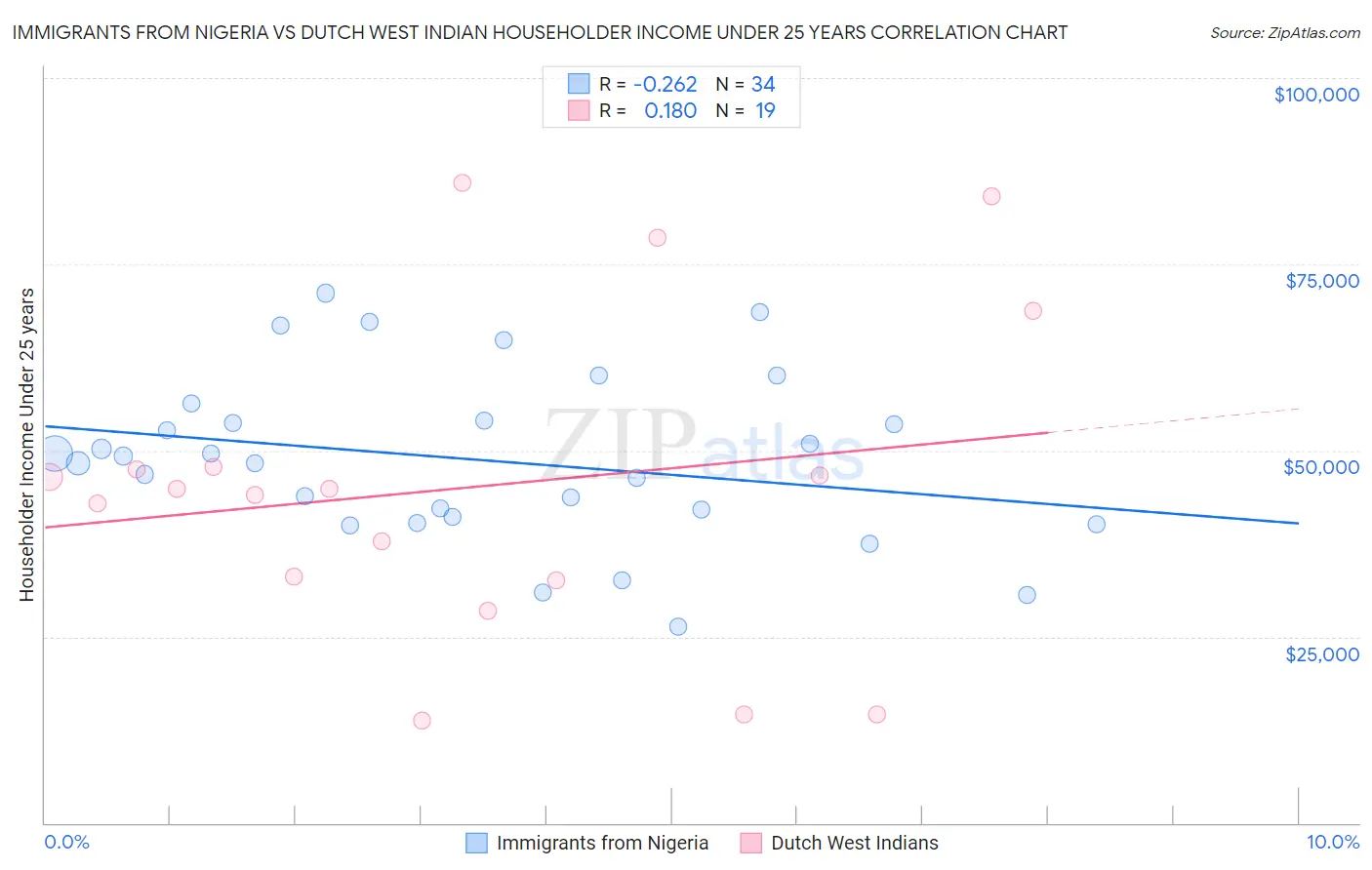 Immigrants from Nigeria vs Dutch West Indian Householder Income Under 25 years