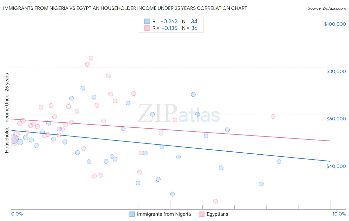 Immigrants from Nigeria vs Egyptian Householder Income Under 25 years