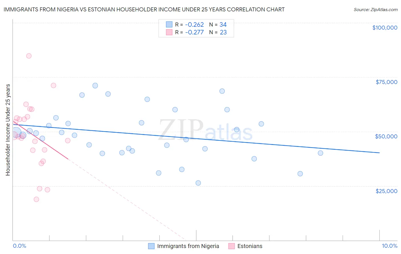 Immigrants from Nigeria vs Estonian Householder Income Under 25 years