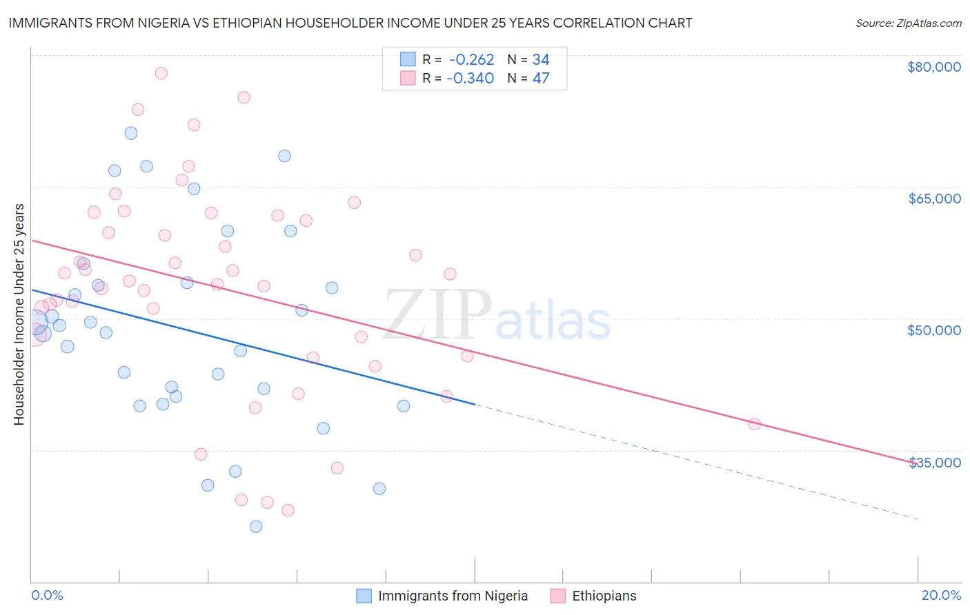 Immigrants from Nigeria vs Ethiopian Householder Income Under 25 years