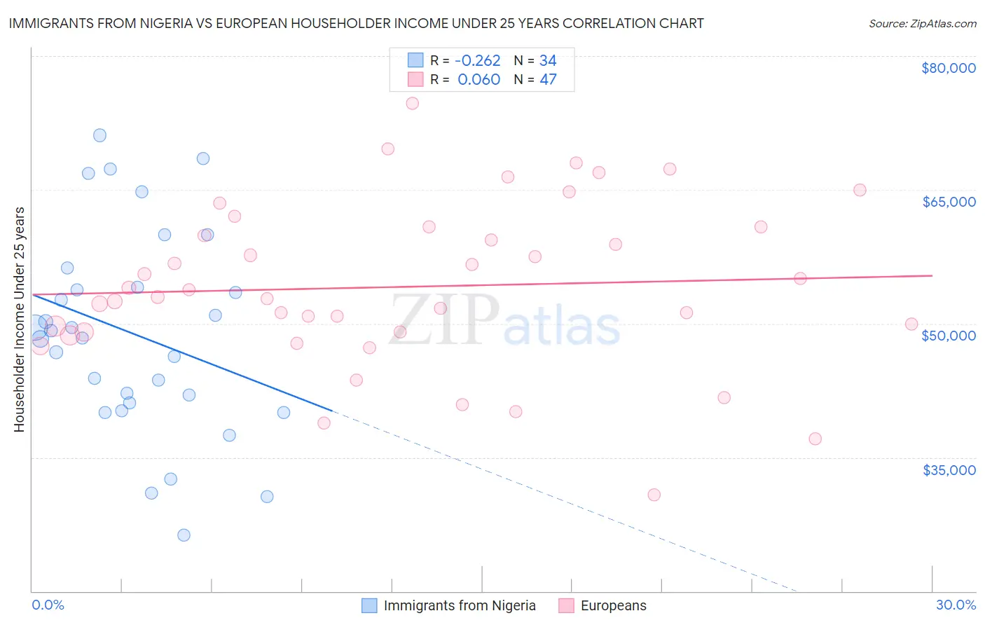 Immigrants from Nigeria vs European Householder Income Under 25 years
