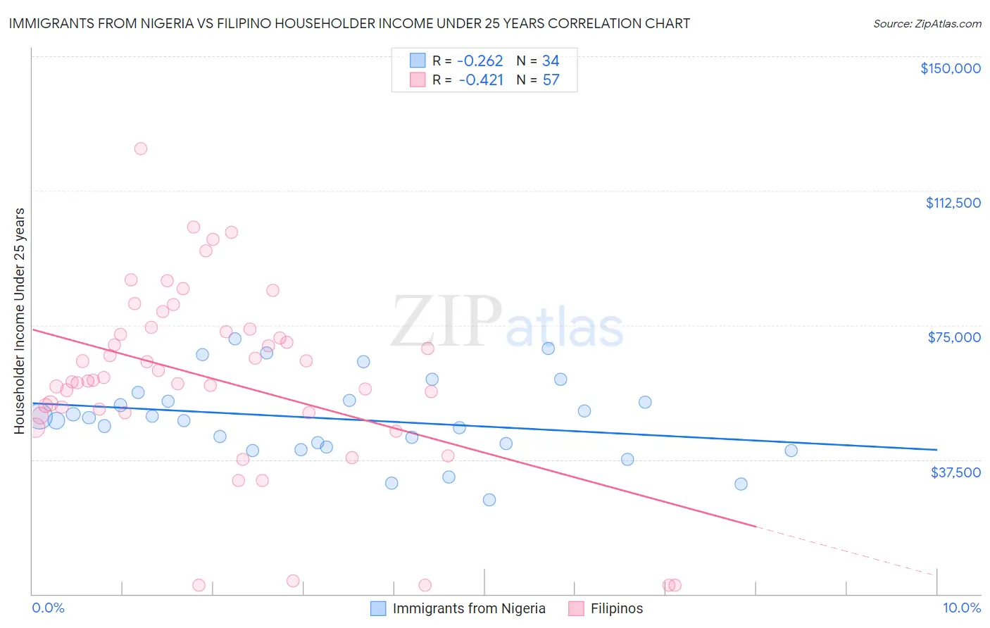 Immigrants from Nigeria vs Filipino Householder Income Under 25 years