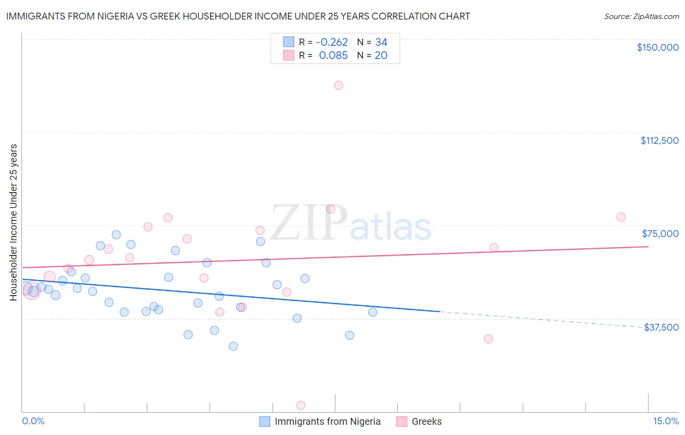 Immigrants from Nigeria vs Greek Householder Income Under 25 years