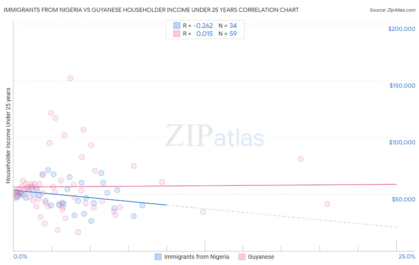 Immigrants from Nigeria vs Guyanese Householder Income Under 25 years