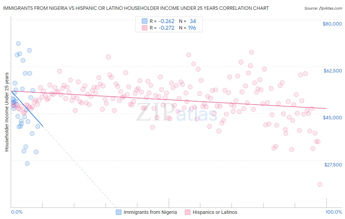 Immigrants from Nigeria vs Hispanic or Latino Householder Income Under 25 years