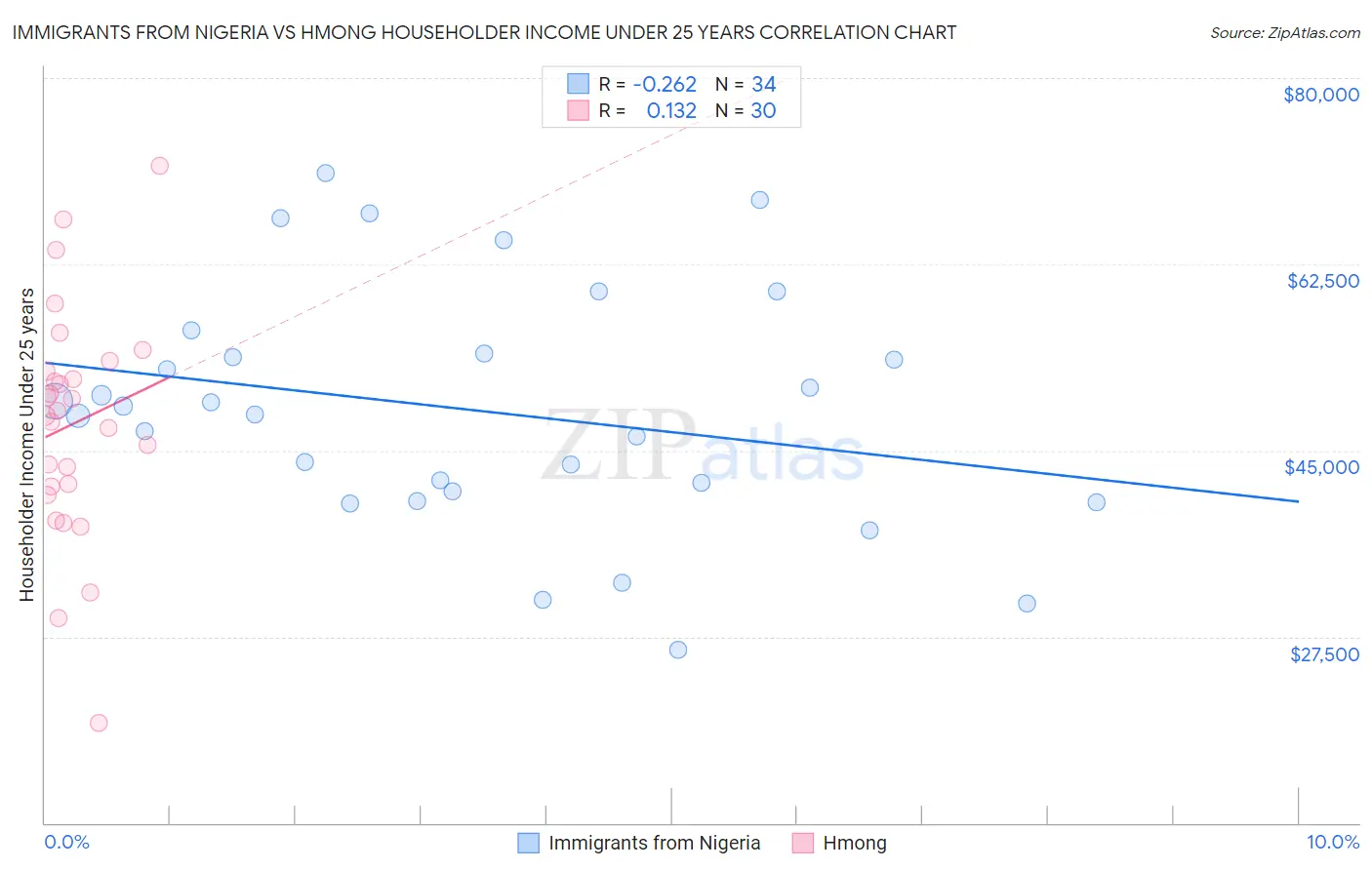 Immigrants from Nigeria vs Hmong Householder Income Under 25 years