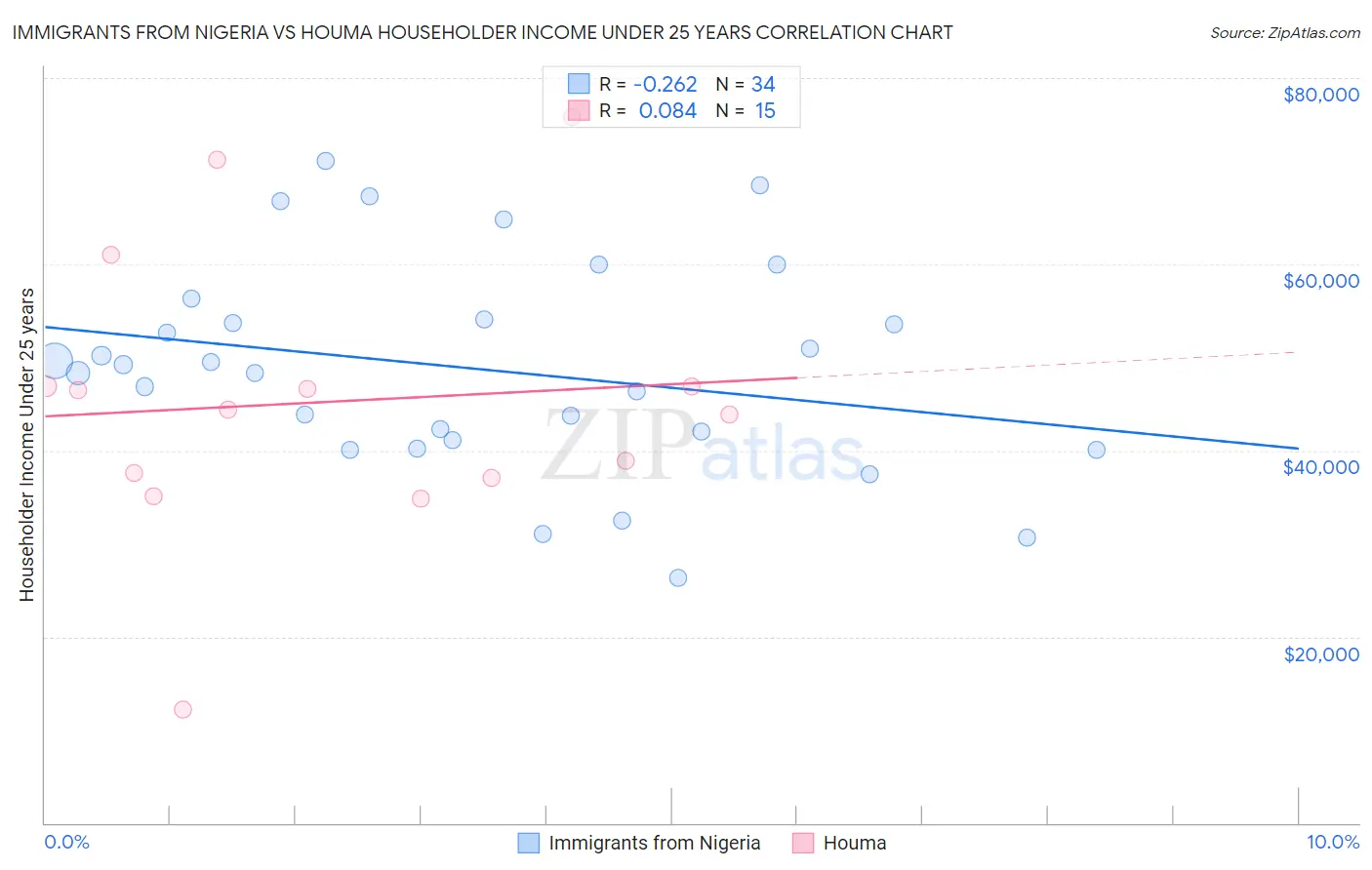 Immigrants from Nigeria vs Houma Householder Income Under 25 years
