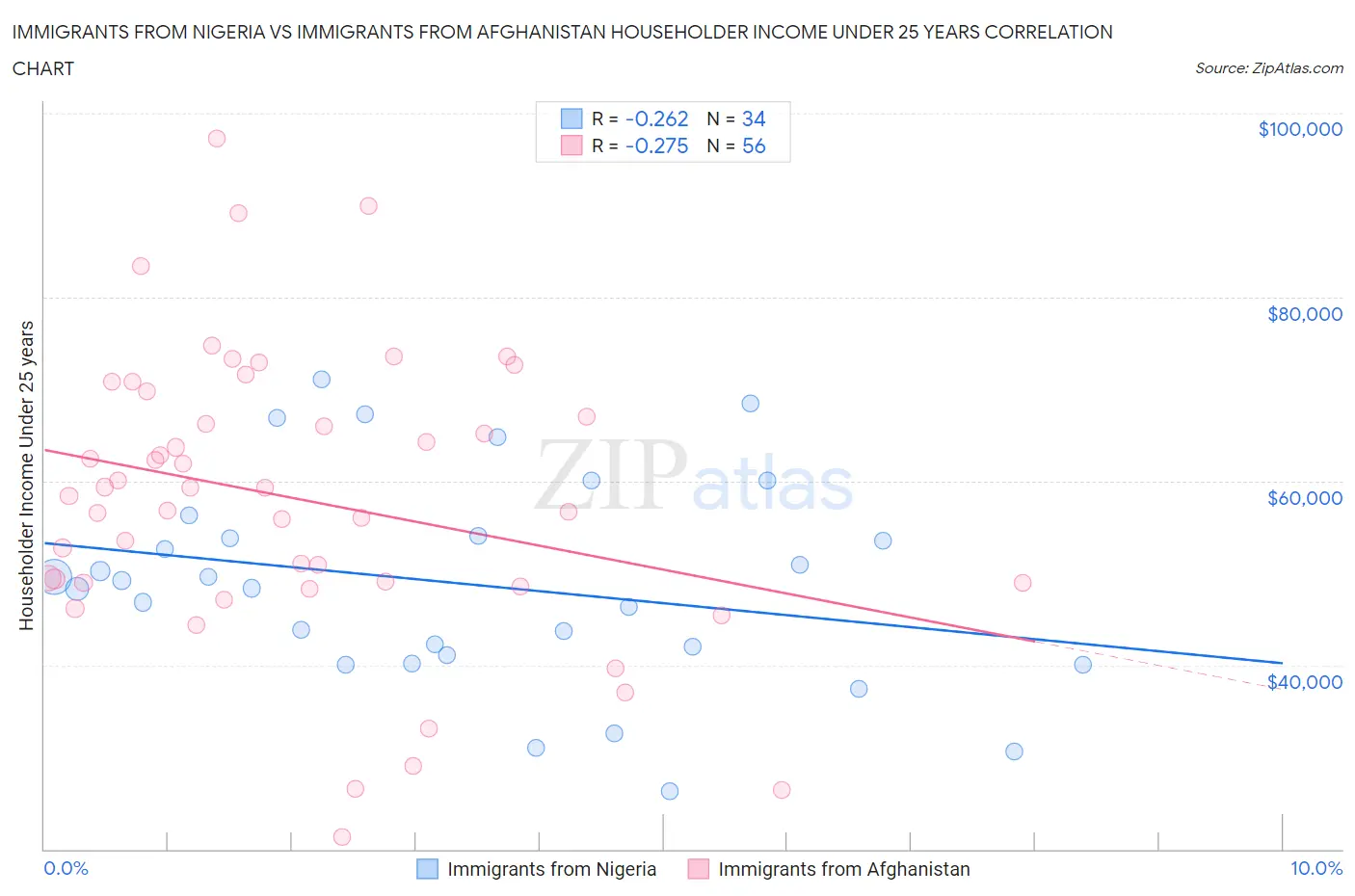 Immigrants from Nigeria vs Immigrants from Afghanistan Householder Income Under 25 years
