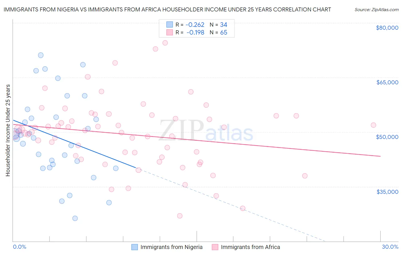 Immigrants from Nigeria vs Immigrants from Africa Householder Income Under 25 years
